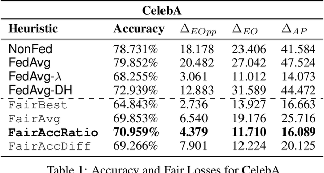 Figure 2 for Fair Federated Learning for Heterogeneous Face Data