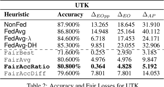 Figure 4 for Fair Federated Learning for Heterogeneous Face Data