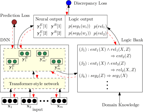 Figure 1 for Integrating Deep Learning with Logic Fusion for Information Extraction