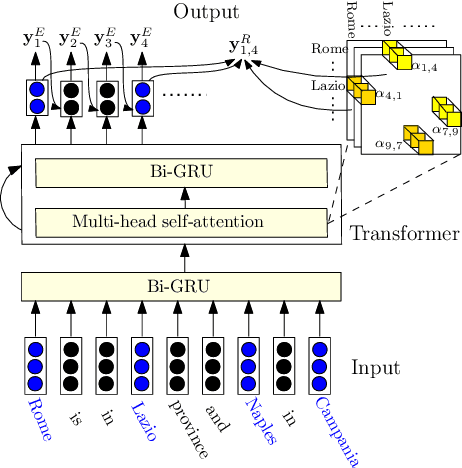 Figure 3 for Integrating Deep Learning with Logic Fusion for Information Extraction