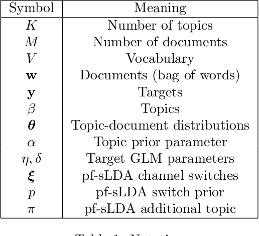 Figure 1 for Prediction Focused Topic Models via Vocab Selection