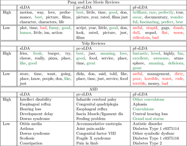 Figure 4 for Prediction Focused Topic Models via Vocab Selection