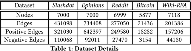 Figure 1 for SigGAN : Adversarial Model for Learning Signed Relationships in Networks