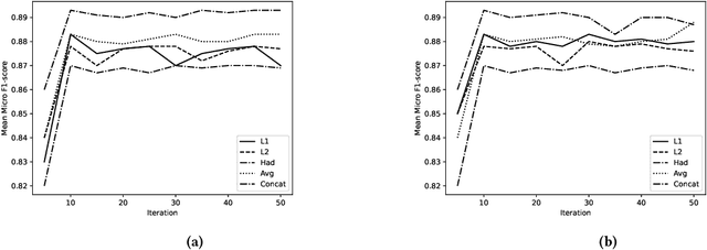 Figure 4 for SigGAN : Adversarial Model for Learning Signed Relationships in Networks