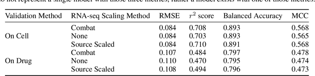 Figure 3 for A Systematic Approach to Featurization for Cancer Drug Sensitivity Predictions with Deep Learning