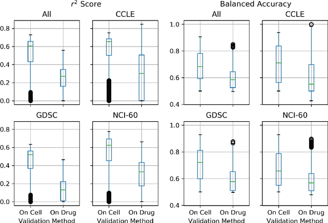 Figure 4 for A Systematic Approach to Featurization for Cancer Drug Sensitivity Predictions with Deep Learning
