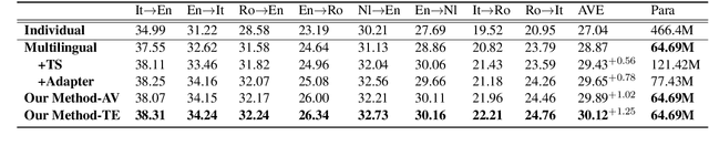 Figure 2 for Importance-based Neuron Allocation for Multilingual Neural Machine Translation