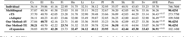 Figure 3 for Importance-based Neuron Allocation for Multilingual Neural Machine Translation