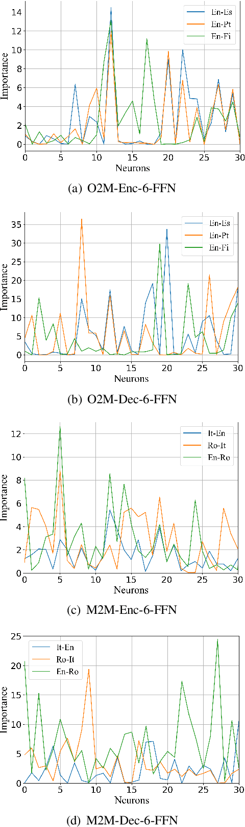 Figure 4 for Importance-based Neuron Allocation for Multilingual Neural Machine Translation