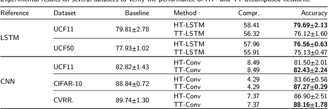 Figure 2 for Hybrid Tensor Decomposition in Neural Network Compression