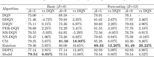 Figure 4 for Data-driven battery operation for energy arbitrage using rainbow deep reinforcement learning