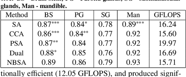 Figure 2 for Nested-block self-attention for robust radiotherapy planning segmentation