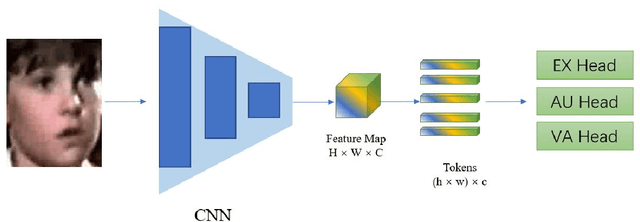 Figure 1 for Hybrid CNN-Transformer Model For Facial Affect Recognition In the ABAW4 Challenge
