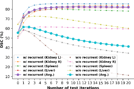 Figure 4 for Recurrent Mask Refinement for Few-Shot Medical Image Segmentation