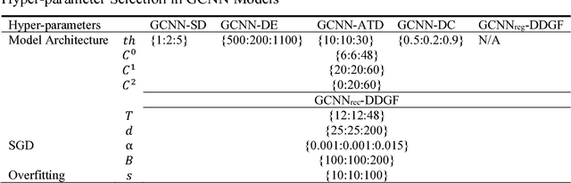Figure 2 for Predicting Station-level Hourly Demands in a Large-scale Bike-sharing Network: A Graph Convolutional Neural Network Approach