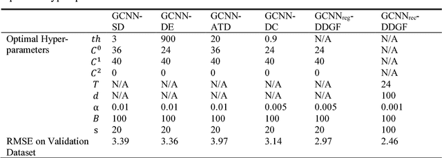 Figure 4 for Predicting Station-level Hourly Demands in a Large-scale Bike-sharing Network: A Graph Convolutional Neural Network Approach
