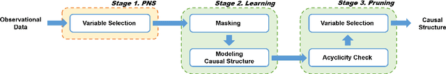 Figure 1 for Masked Gradient-Based Causal Structure Learning