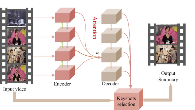 Figure 1 for Video Summarization with Attention-Based Encoder-Decoder Networks