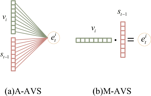 Figure 4 for Video Summarization with Attention-Based Encoder-Decoder Networks