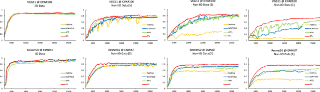 Figure 2 for Towards Heterogeneous Clients with Elastic Federated Learning