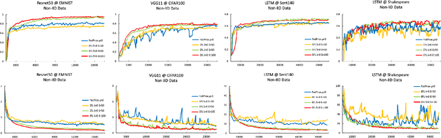 Figure 4 for Towards Heterogeneous Clients with Elastic Federated Learning