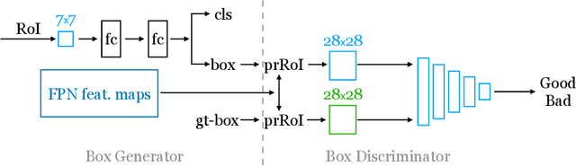 Figure 2 for GAN Mask R-CNN:Instance semantic segmentation benefits from generativeadversarial networks