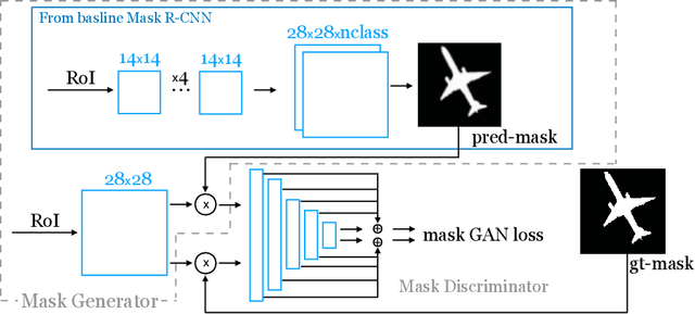 Figure 4 for GAN Mask R-CNN:Instance semantic segmentation benefits from generativeadversarial networks