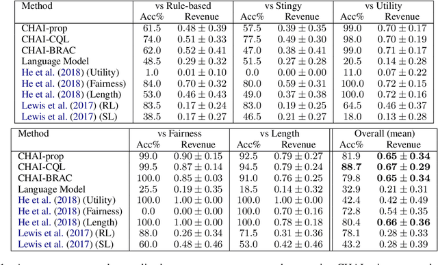 Figure 1 for CHAI: A CHatbot AI for Task-Oriented Dialogue with Offline Reinforcement Learning