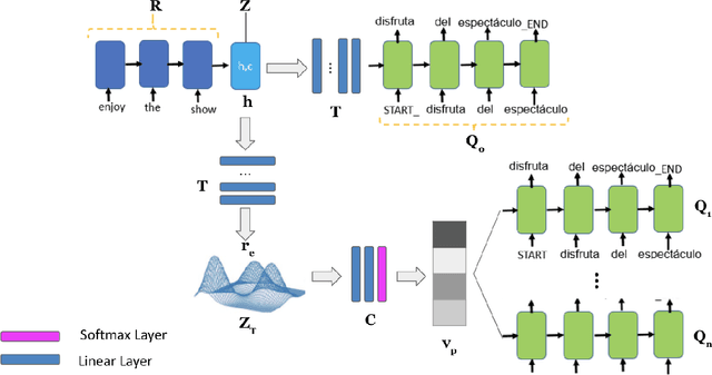 Figure 1 for Enhancing Latent Space Clustering in Multi-filter Seq2Seq Model: A Reinforcement Learning Approach