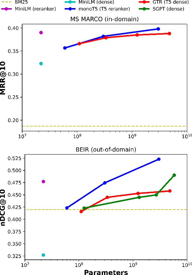 Figure 1 for No Parameter Left Behind: How Distillation and Model Size Affect Zero-Shot Retrieval