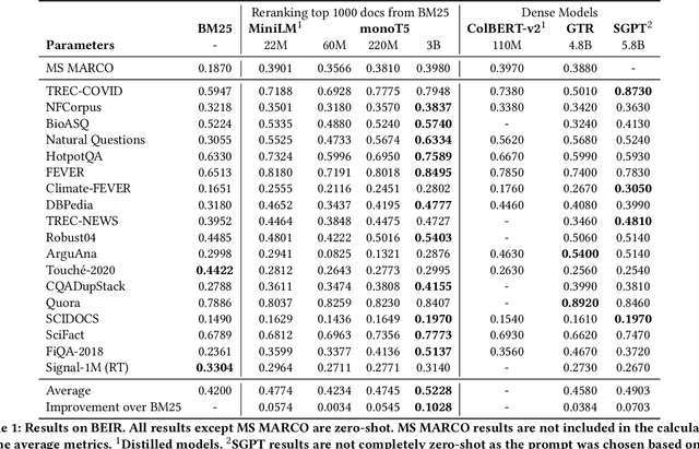Figure 2 for No Parameter Left Behind: How Distillation and Model Size Affect Zero-Shot Retrieval
