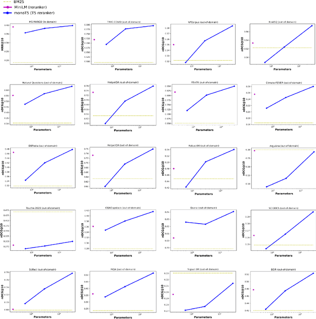 Figure 4 for No Parameter Left Behind: How Distillation and Model Size Affect Zero-Shot Retrieval