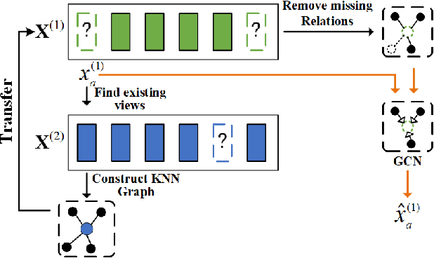 Figure 3 for Incomplete Multi-view Clustering via Cross-view Relation Transfer