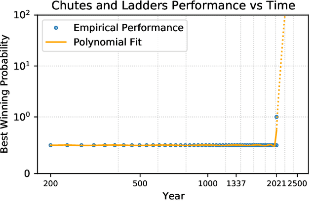 Figure 3 for Back to Square One: Superhuman Performance in Chutes and Ladders Through Deep Neural Networks and Tree Search