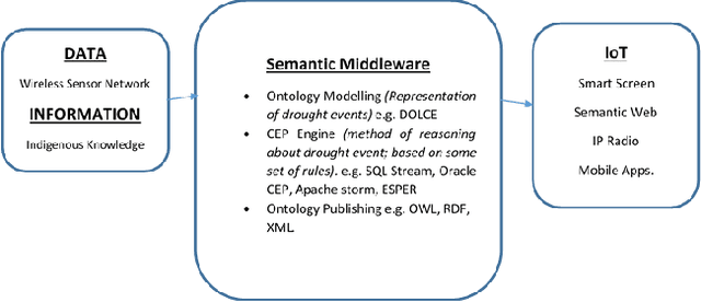 Figure 2 for Towards Semantic Integration of Heterogeneous Sensor Data with Indigenous Knowledge for Drought Forecasting