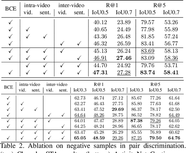 Figure 4 for Negative Sample Matters: A Renaissance of Metric Learning for Temporal Grounding