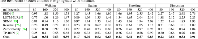 Figure 2 for Imitation Learning for Human Pose Prediction