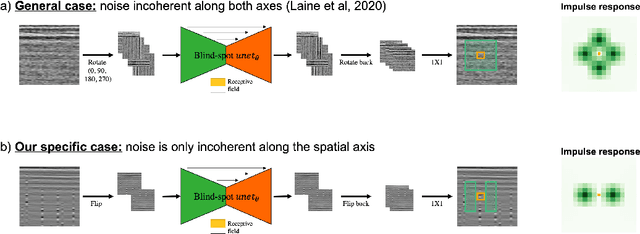 Figure 2 for A hybrid approach to seismic deblending: when physics meets self-supervision