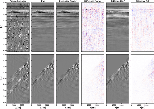 Figure 4 for A hybrid approach to seismic deblending: when physics meets self-supervision