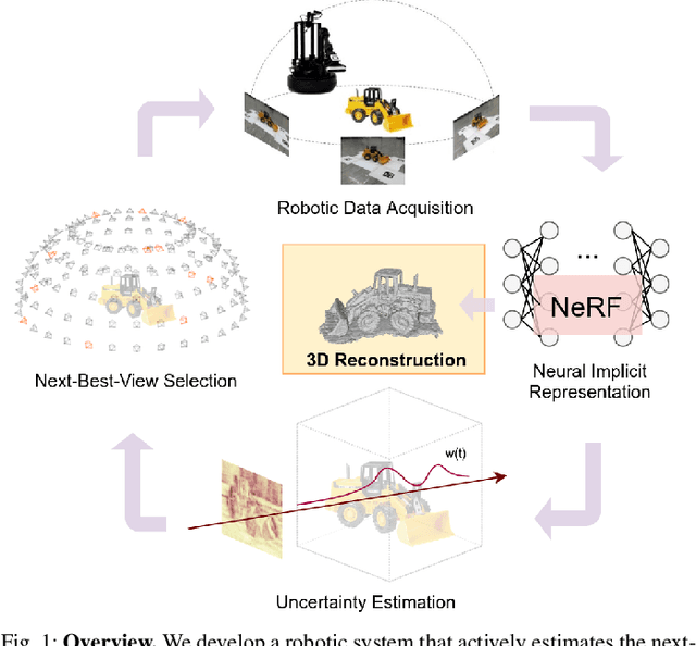Figure 1 for Uncertainty Guided Policy for Active Robotic 3D Reconstruction using Neural Radiance Fields