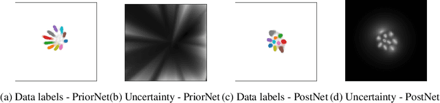 Figure 1 for Posterior Network: Uncertainty Estimation without OOD Samples via Density-Based Pseudo-Counts