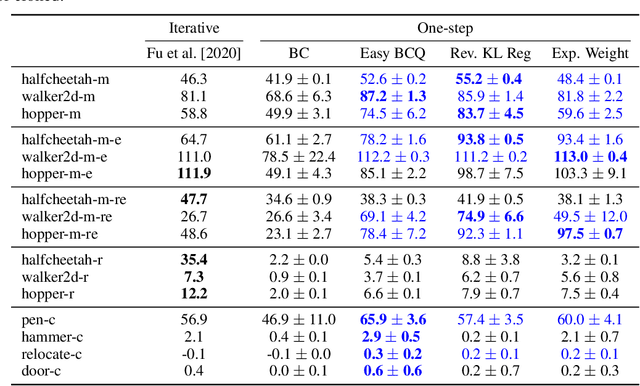 Figure 2 for Offline RL Without Off-Policy Evaluation