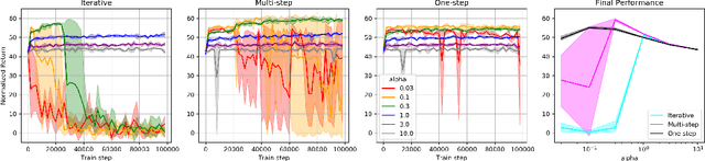 Figure 4 for Offline RL Without Off-Policy Evaluation