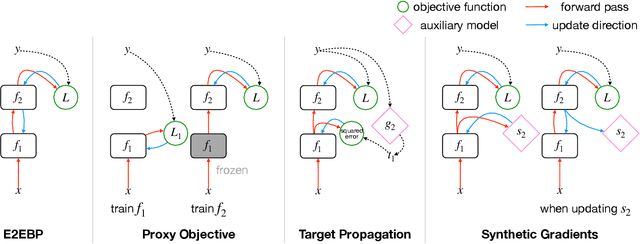 Figure 1 for Training Deep Architectures Without End-to-End Backpropagation: A Brief Survey