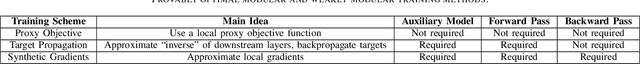 Figure 2 for Training Deep Architectures Without End-to-End Backpropagation: A Brief Survey