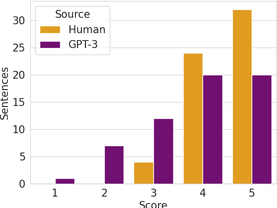 Figure 4 for On the Multilingual Capabilities of Very Large-Scale English Language Models
