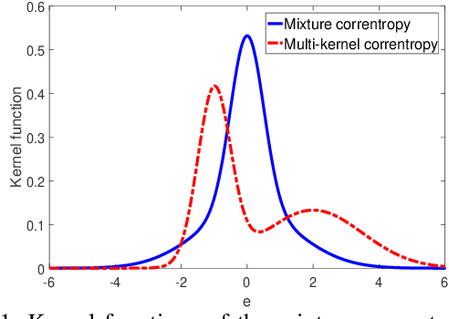 Figure 1 for Multi-Kernel Correntropy for Robust Learning