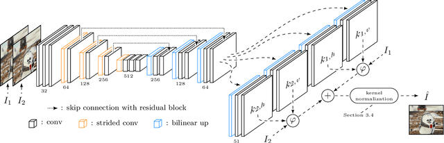 Figure 4 for Revisiting Adaptive Convolutions for Video Frame Interpolation