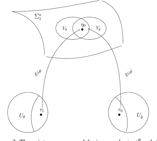 Figure 3 for Local Identifiability of Deep ReLU Neural Networks: the Theory