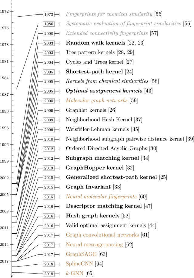 Figure 3 for A Survey on Graph Kernels